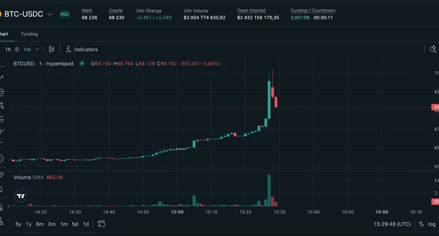 BTC спровоцировал закрытие шорт-позиций выше $70k
