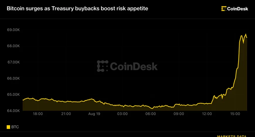 Bitcoin вырос выше $68,000 и ликвидировал шорт-позиции