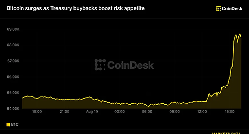 Bitcoin вырос выше $68,000 и ликвидировал шорт-позиции
