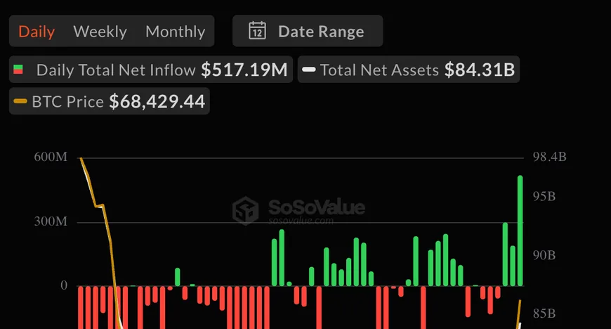 Приток в Bitcoin ETF достиг $517 млн