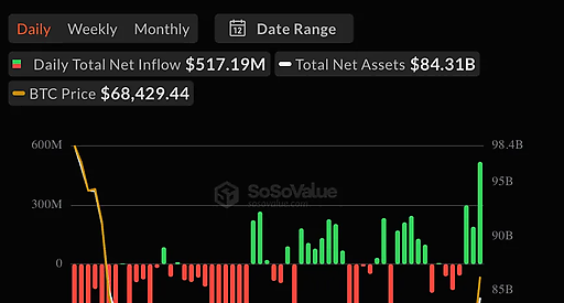 Приток в Bitcoin ETF достиг $517 млн