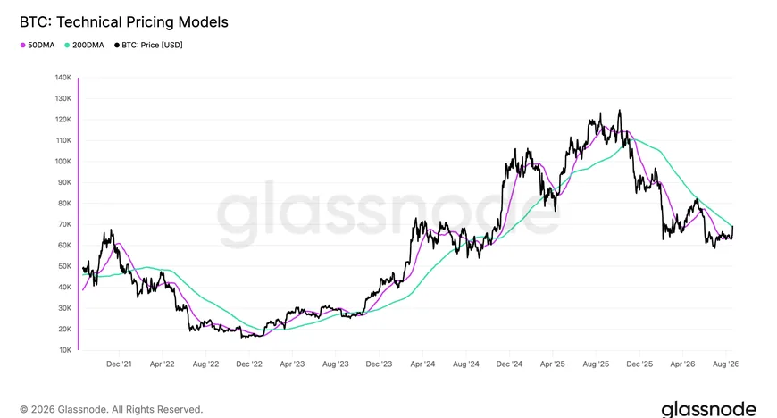 Bitcoin приближается к формированию паттерна golden cross