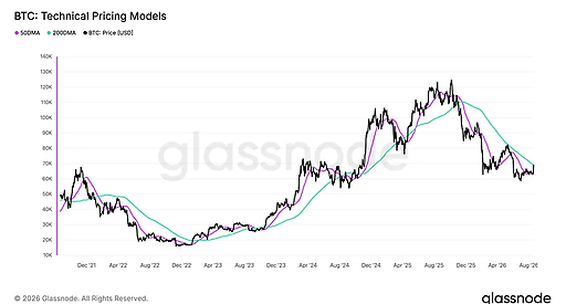 Bitcoin приближается к формированию паттерна golden cross