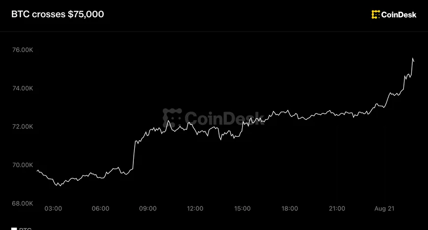 Bitcoin снова превысил уровень $75,000
