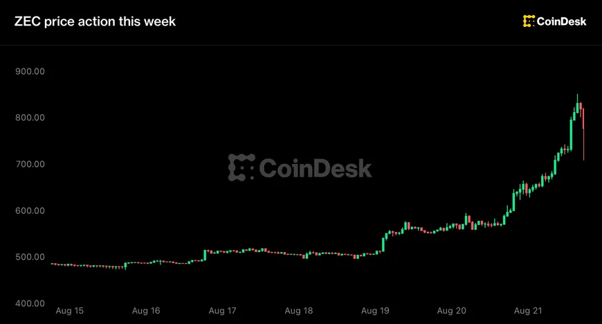 Zcash взлетел на 48% до уровня $800