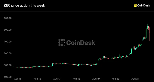 Zcash взлетел на 48% до уровня $800