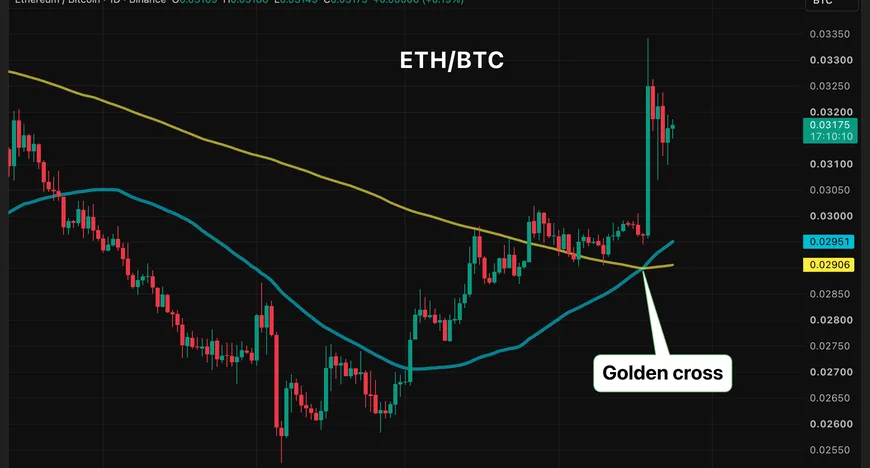 Формирование Golden Cross на ETH/BTC ratio