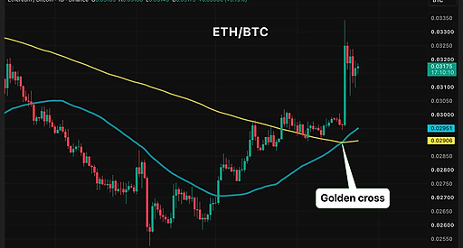 Формирование Golden Cross на ETH/BTC ratio