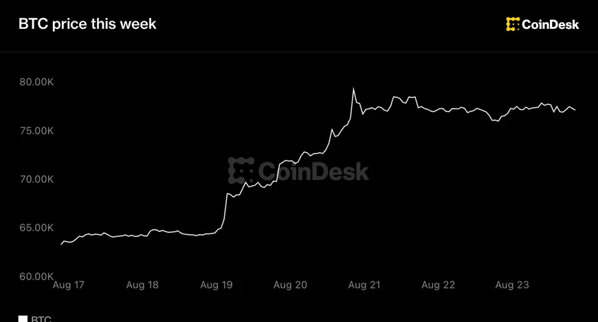 Bitcoin стабилизировался около $78,000 после роста