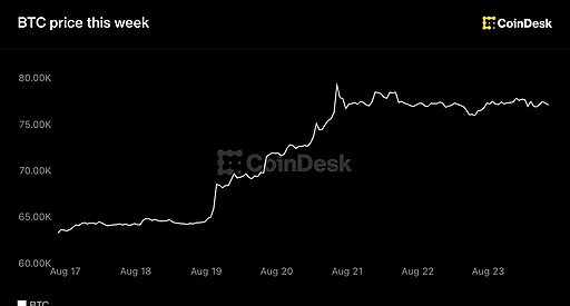 Bitcoin стабилизировался около $78,000 после роста