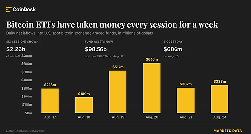 Bitcoin ETF привлекли $337,56 млн капитала
