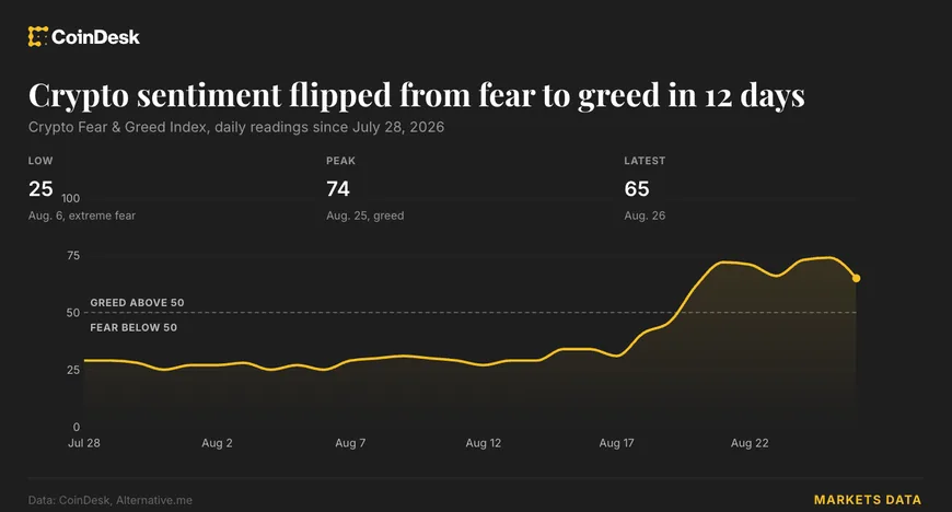 Индекс Crypto Fear & Greed вырос до 74