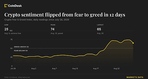 Индекс Crypto Fear & Greed вырос до 74