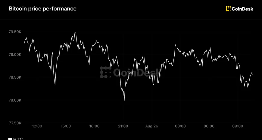 Bitcoin консолидируется после роста на 23% за неделю