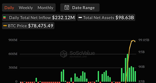 Приток в Bitcoin ETF превысил $3 млрд за август