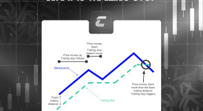 Що таке трейлінг стоп (Trailing Stop) в трейдингу