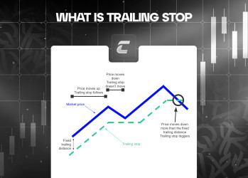 Що таке трейлінг стоп (Trailing Stop) в трейдингу
