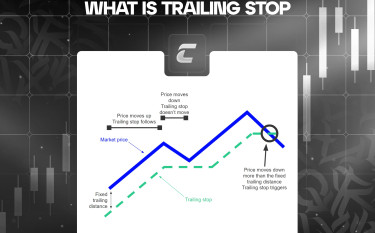Що таке трейлінг стоп (Trailing Stop) в трейдингу