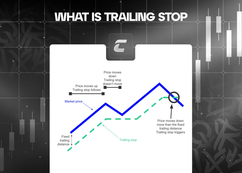 Що таке трейлінг стоп (Trailing Stop) в трейдингу