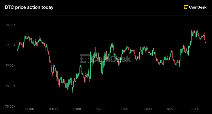 Bitcoin відновлює позиції вище $77,500