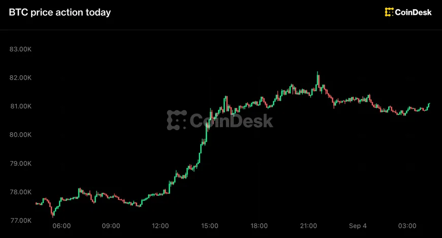 Bitcoin знову перевищив $81,000 на тлі зниження очікувань щодо ставок ФРС