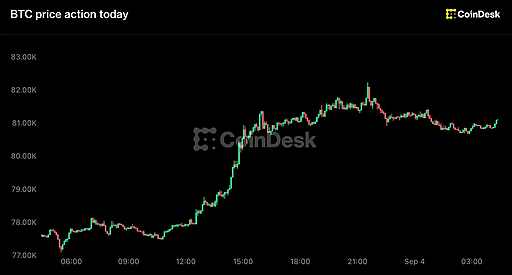 Bitcoin знову перевищив $81,000 на тлі зниження очікувань щодо ставок ФРС