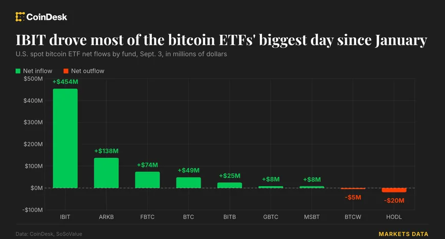 Приплив у Bitcoin ETF досяг $731 млн