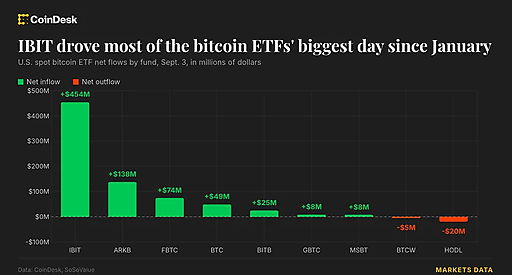 Приплив у Bitcoin ETF досяг $731 млн