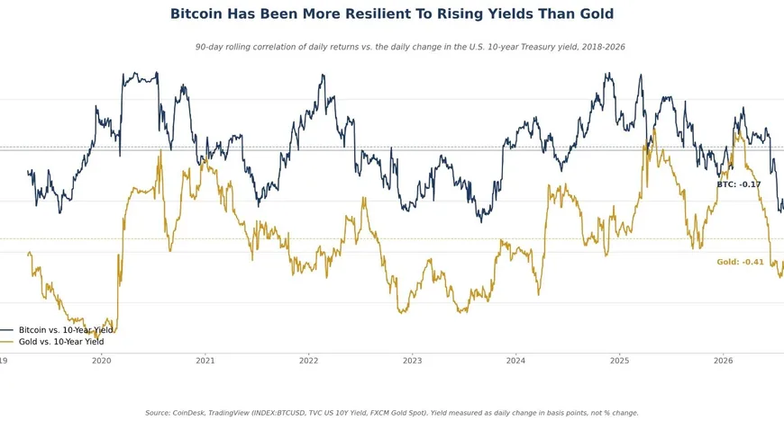 Кореляція $BTC та золота зросла до 0.59