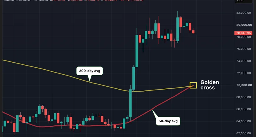 Golden Cross у Bitcoin демонструє історичну прибутковість