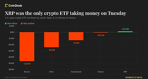XRP ETF зафіксували приплив коштів