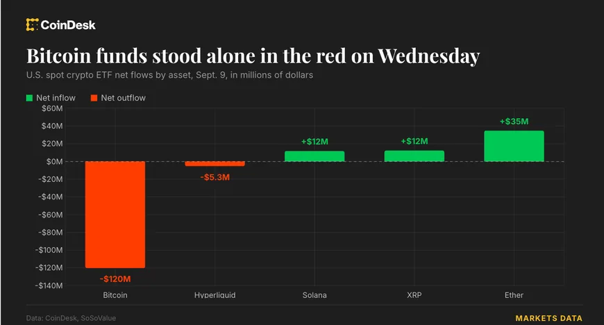 Відтік з Bitcoin ETF досяг $120 млн