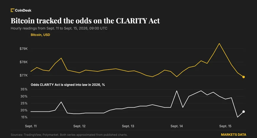 Ймовірність ухвалення Clarity Act на Polymarket впала