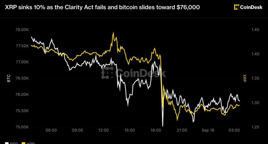 XRP впав на 10% через провал Clarity Act