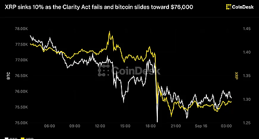 XRP впав на 10% через провал Clarity Act