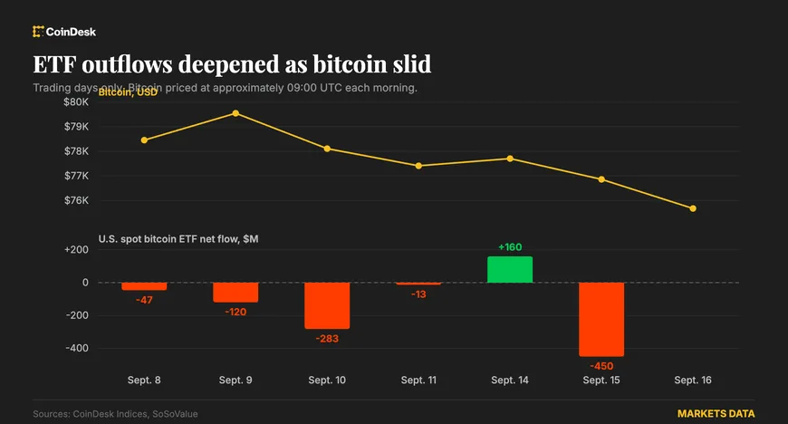 Відтік із Bitcoin ETF досяг $450 млн