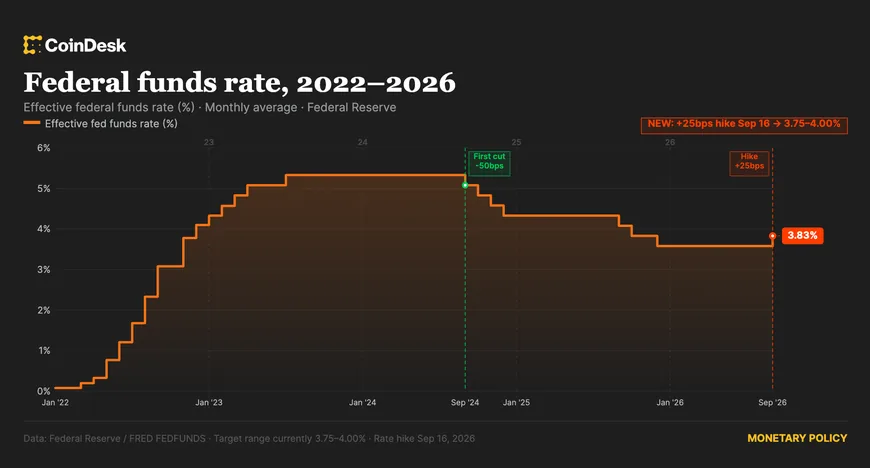 Fed підвищила облікову ставку на 25 б.п.