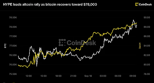 HYPE очолює альткоїнове ралі на фоні росту Bitcoin