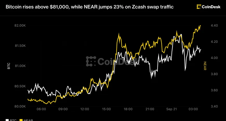 NEAR злетів на 23% завдяки зростанню трафіку свопів Zcash