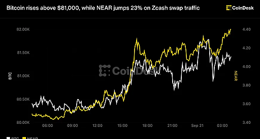 NEAR злетів на 23% завдяки зростанню трафіку свопів Zcash