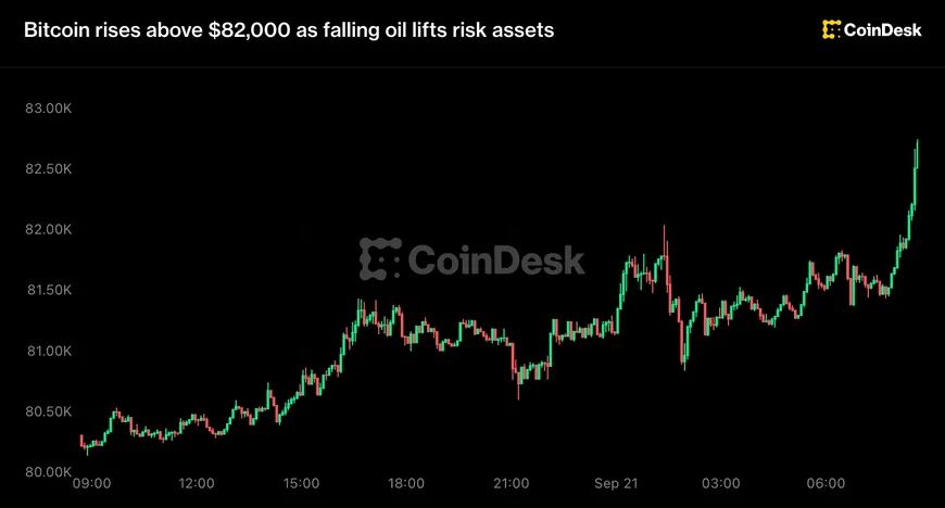 Bitcoin зростає вище $82,000 на фоні падіння цін на нафту