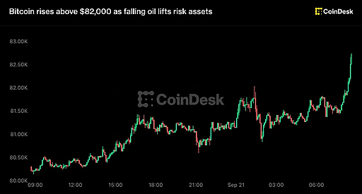 Bitcoin зростає вище $82,000 на фоні падіння цін на нафту