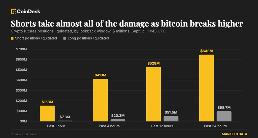 Bitcoin злетів до $85,000 через short squeeze