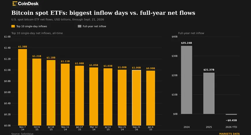 Приплив у spot Bitcoin ETFs сягнув майже $1 млрд