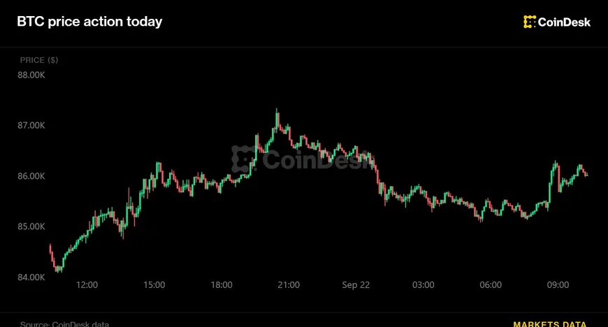 Bitcoin відновлює позиції завдяки ETF та цінам на нафту