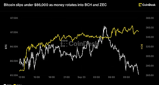 BCH злетів на 28% після анонсу лістингу ф'ючерсів на CME Group