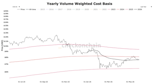 Bitcoin зажат между критической поддержкой и опционным противостоянием