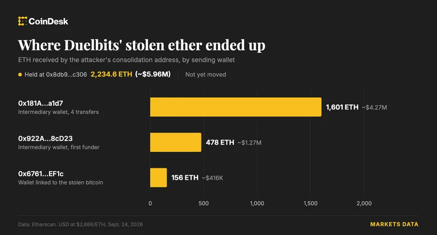 Хакерська атака на Duelbits викрала ~$7 млн