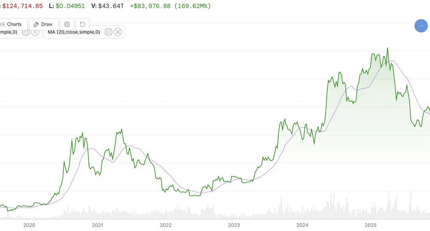 Bitcoin перетнув 365-денну ковзну середню