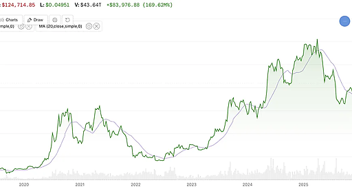 Bitcoin перетнув 365-денну ковзну середню